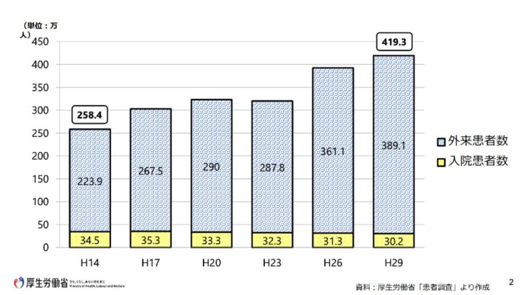 （引用元：厚生労働省「精神疾患を有する総患者数の推移」）